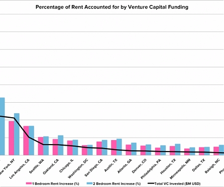 One-Third Of San Francisco’s Rent Is Attributable To VC Funding