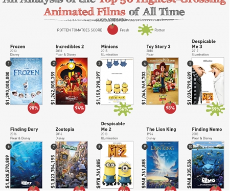 (Infographic) The Top 50 Animated Movies Of All Time