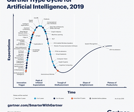 (Infographic) Top Trends on the Gartner Hype Cycle for Artificial Intelligence, 2019