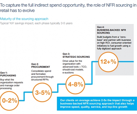 (PDF) Mckinsey - Turning Indirect Sourcing Into a Multimillion-Dollar Profit Center