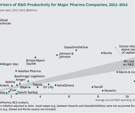 (PDF) BCG - R&D Productivity 2014: A Breakthrough Year for Biopharma