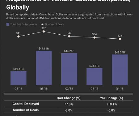 Q4 Venture-Backed Exits See More Dollars, Fewer Deals