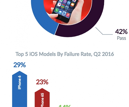 New Study Finds iPhones Fail Far More Often Than Android Phones