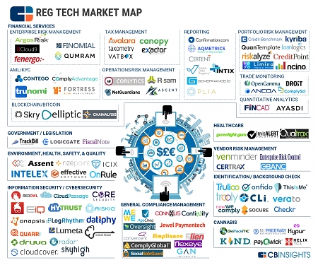 (Infographic) Regtech Market Map : The Startups Helping Businesses Mitigate Risk And Monitor Compliance Across Industries