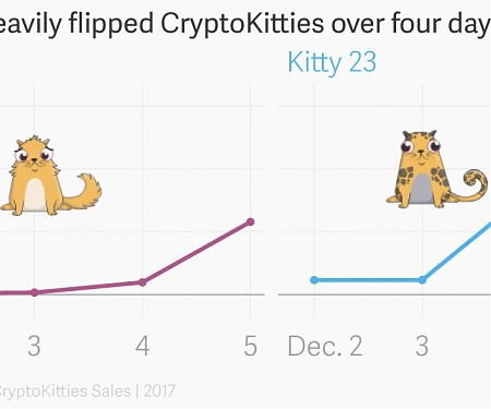 How One CryptoKitty was flipped for $60,000 in Four Days