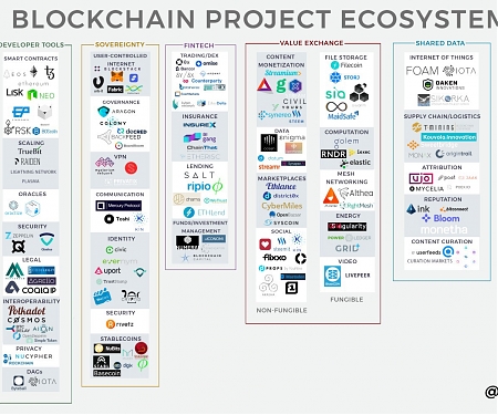 (Infographic) Blockchain Project Ecosystem