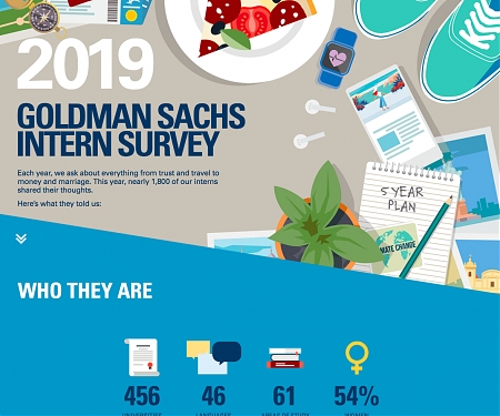 (Infographic) Goldman Sachs Intern Survey 2019