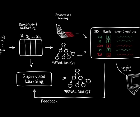 (Video) MIT’s AI²: An AI-Driven Predictive Cybersecurity Platform