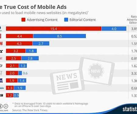The Cost of Mobile Ads on 50 News Websites