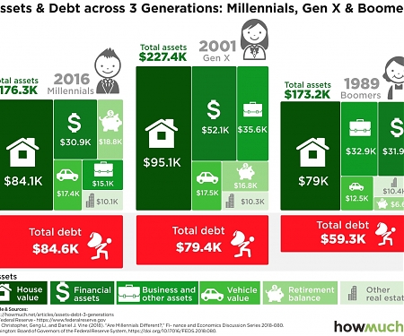 (PDF) FRB - Assets & Dept Across 3 Generation : Millennials, Gen X & Boomers