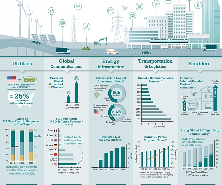 (Infographic) Infrastructure Boom: 5 Ways Investors Can Play It
