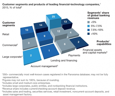 (PDF) Mckinsey - Cutting Through The Noise Around Financial Technology