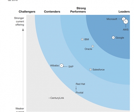 The Forrester Wave™: Development-Only Public Cloud Platforms, North America, Q2 2018