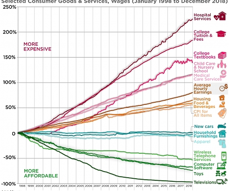 Price Changes Over the Last 20 Years Prove the Economy is Rigged