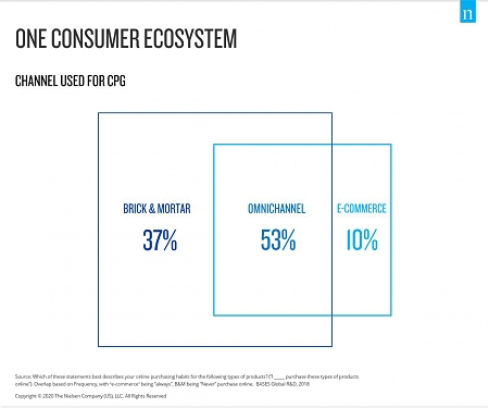 Innovating with Digital In Mind