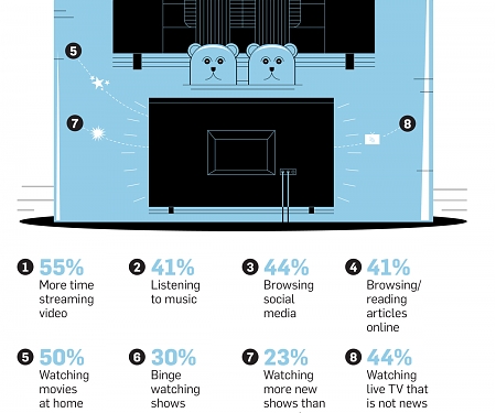 (Infographic) Cord Cutting, Streaming and Binge Watching Are the New Normal