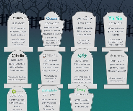 2017's Startup Graveyard : 11 Failed Companies, $1B in VC Funding