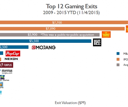 Top 12 Gaming Exits