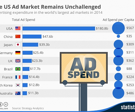 The US Ad Market Remains Unchallenged