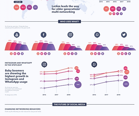 (Infographic) Visualizing Social Media Use by Generation