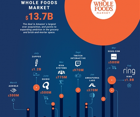 (Infographic) Amazon’s Biggest Acquisitions