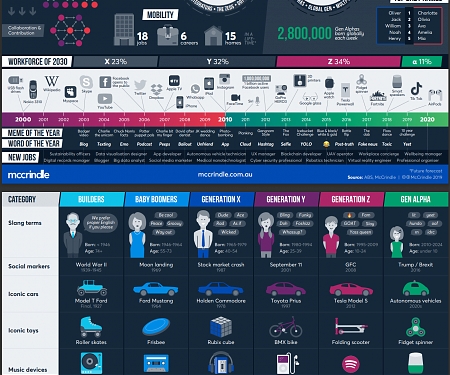 (Infographic) Gen Z and Gen Alpha