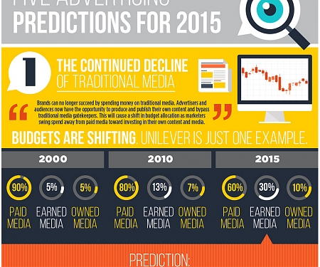 (Infographic) 5 Advertising Predictions for 2015