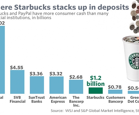 Starbucks Has More Customer Money on Cards Than Many Banks Have in Deposits