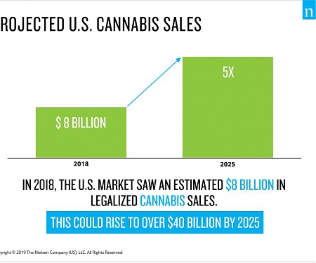 Nielsen Predicts Legal Cannabis Sales In The U.S. To Reach $41 Billion By 2025