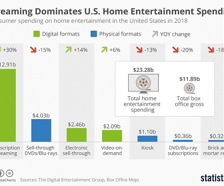Streaming Dominates U.S. Home Entertainment Spending