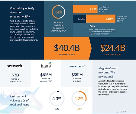 (Infographic) VC investment : On Pace to Reach Decade High This Year