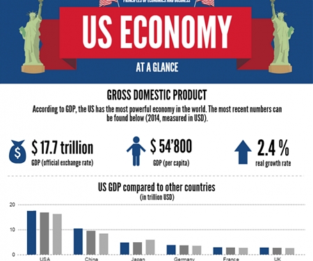 (Infographic) U.S. Economy at a Glance