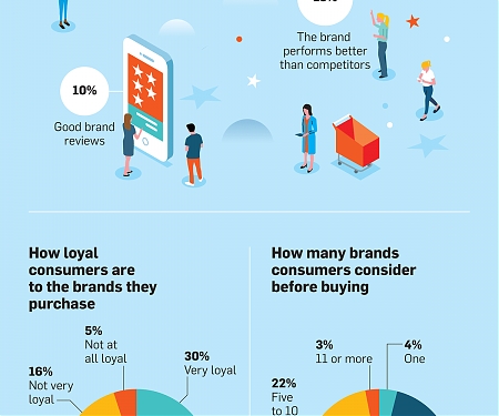 (Infographic) Most Consumers Only Consider 2 to 4 Brands When Making a Purchase