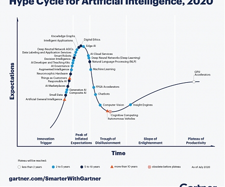 2 Megatrends Dominate the Gartner Hype Cycle for Artificial Intelligence, 2020