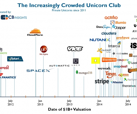 (Infographic) The Increasingly Crowded Unicorn Club