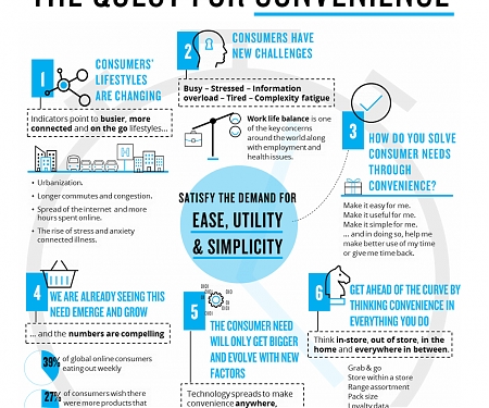 6 Factors Driving Consumers' Quest for Convenience
