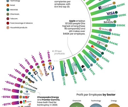(Infographic) The 20 Most and Least Profitable Companies, Per Employee
