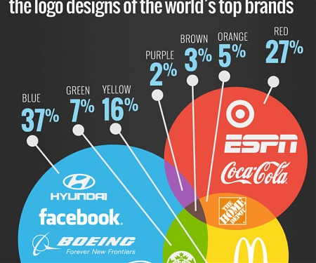 (Infographic) Fonts & Colors That Drive the World’s Top Brands
