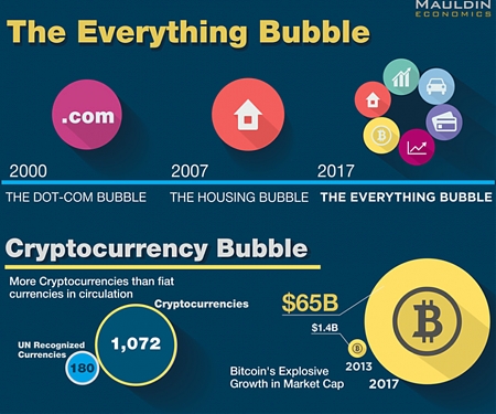 (Infographic) The Everything Bubble
