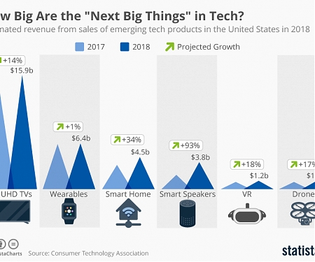 (CES 2018) 2018 Tech Industry Revenue to Reach Record $351 Billion, Says CTA