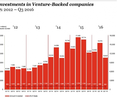 VC Investments Fell to The Lowest Point Since 2014 in Q3 2016