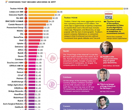 (Infographic) The 57 Startups That Became Unicorns in 2017