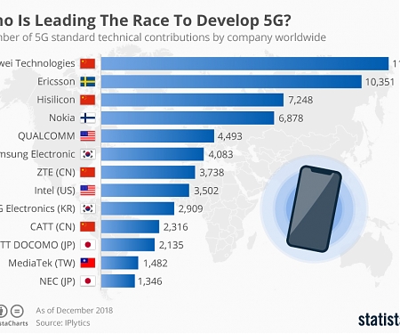 Who Is Leading The Race To Develop 5G ?