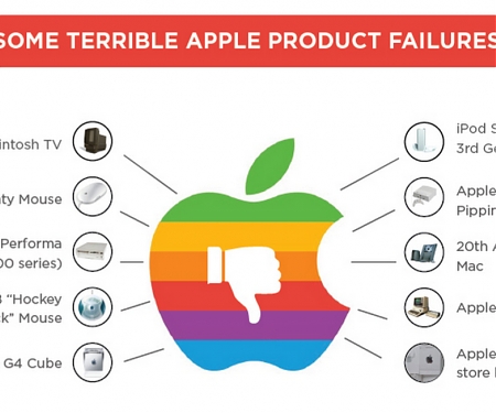 (Infographic) Over 37 Interesting Statistics And Facts About Apple