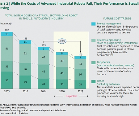 (PDF) BCG - The Robotics Revolution : The Next Great Leap in Manufacturing