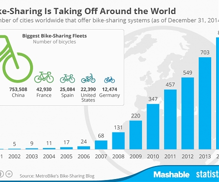 Bike-Sharing Is Taking Off Around the World