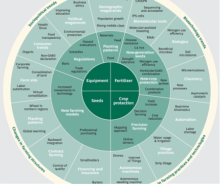(PDF) BCG - Crop Farming 2030 : The Reinvention of the Sector