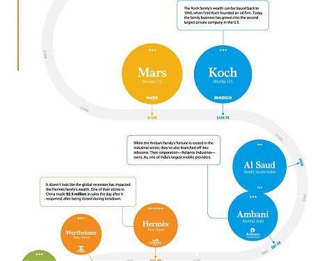 (Infographic) The World’s Richest Families in 2020