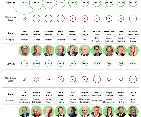 Visualizing the Wealthiest People in America & Their Generosity