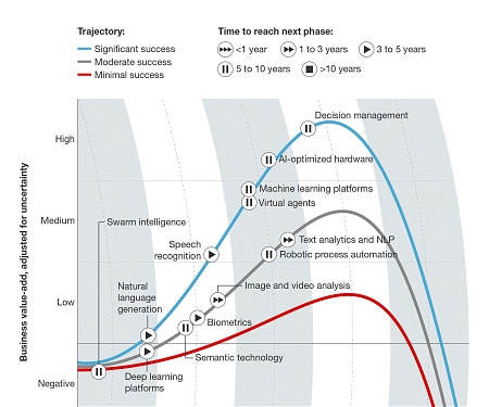 Forrester - Top 10 Hot Artificial Intelligence (AI) Technologies